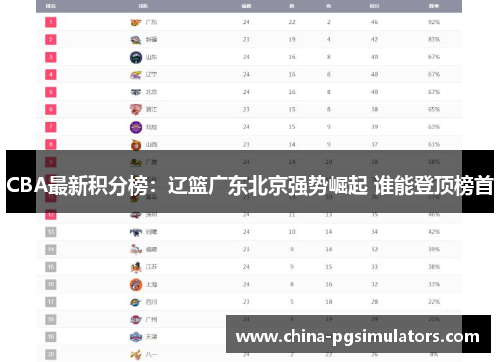 CBA最新积分榜：辽篮广东北京强势崛起 谁能登顶榜首